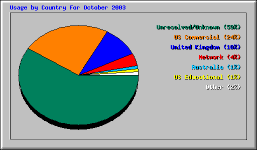 Usage by Country for October 2003
